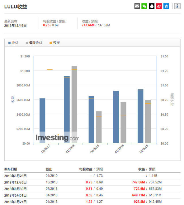 露露柠檬财报，行情来源：英为财情Investing.com