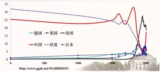 印度占世界经济总量_印度经济情况折线图