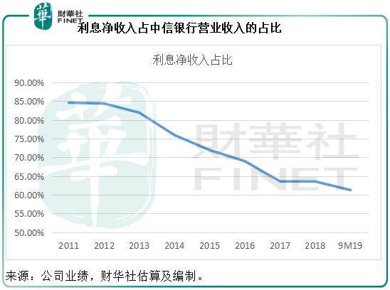 中信银行（00998-HK）：营收利润增速加快，但仍需提防风险