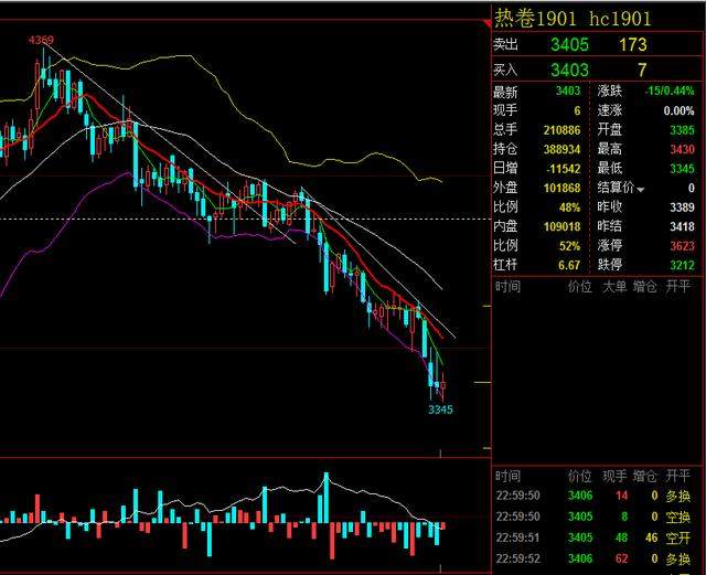 11/28期货交易：昨日成功放空焦煤，焦炭、螺纹、热卷以做空为主