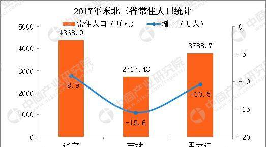 导致东北三省人口流失的根本原因_东北三省地图