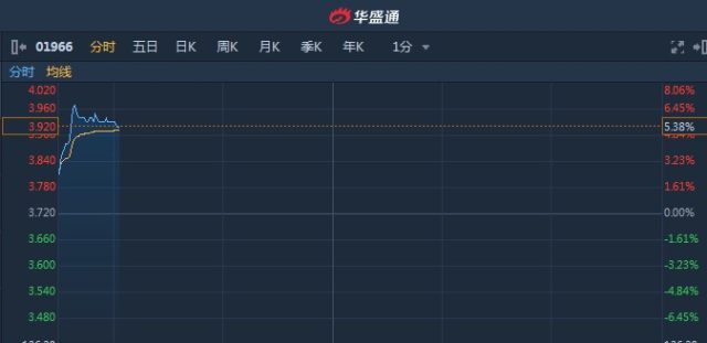 港股异动绩后获花旗看高至4.25元评级买入 中