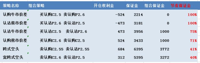 Etf期权保证金怎么计算 财富号 东方财富网