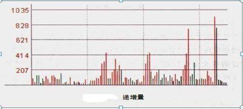 主力洗盘还是出货傻傻分不清？其实我们只需看一眼“成交量”就够了，熟记，轻松分辨
