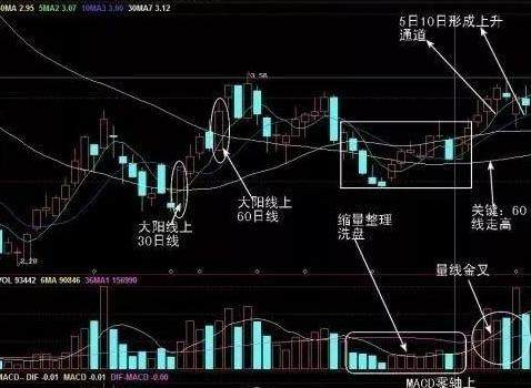 非常简单实用的30分钟K线战法，助你转亏为盈