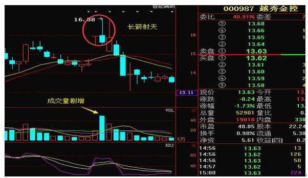 盘面出现长箭射天瀑布式崩跌前兆逃离否则必定成韭菜