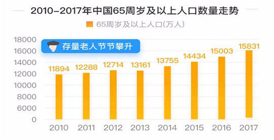 是中国未来老龄化的状态老龄化最严重的日本,人均gdp是中国的6倍,美国