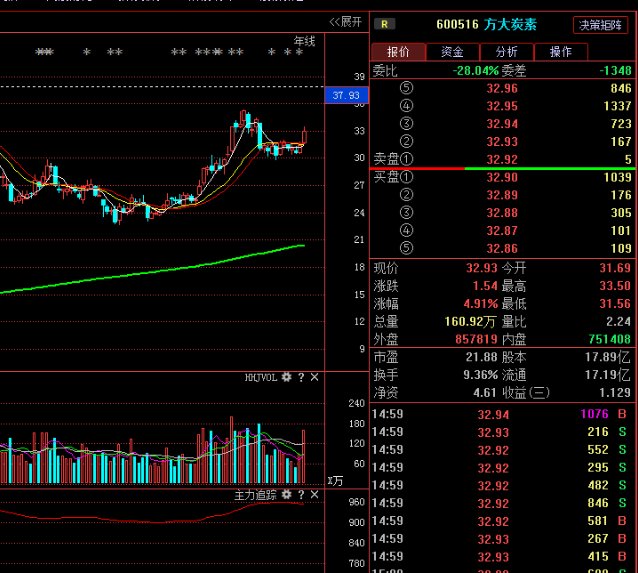 方大炭素600516發佈第一手利好消息或將掀起漲停潮