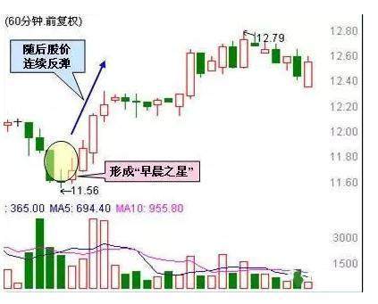 60分钟K线形态最佳买点，果断介入，后市将会有一波大行情！
