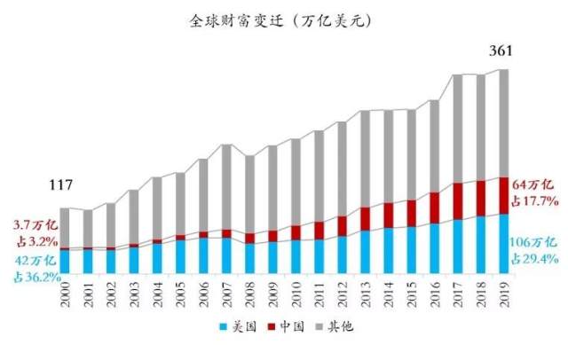 2020年财富管理行业发展趋势展望