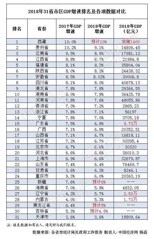 中国2018年省市经济总量排行榜_2020年经济总量(2)