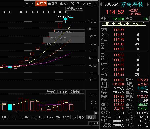 万兴科技11连涨，涨幅151%，高换手依然新高！股民：后市咋操作？