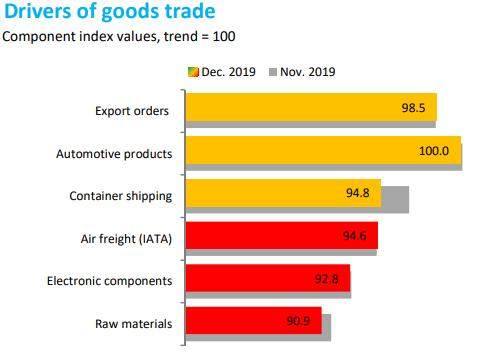 WTO：全球商品贸易下滑趋势或因全球公共卫生问题而加深