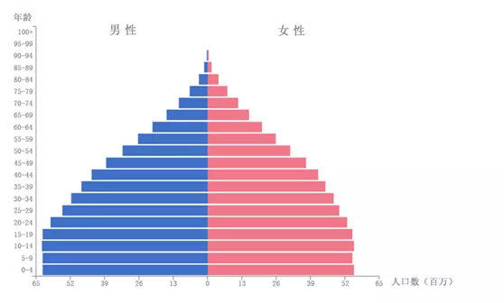 印度人口发展_...世界, 中国及印度人口发展的过去-世界人口峰值,农村劳动力占(2)