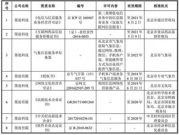 墨迹天气IPO被否：购买理财1.38亿，只是天气预报的搬运工