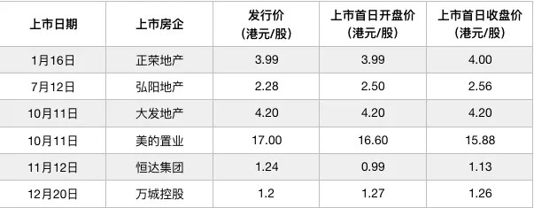 盘点 | 2018IPO房企：6家敲锣 量级悬殊-中国网地产