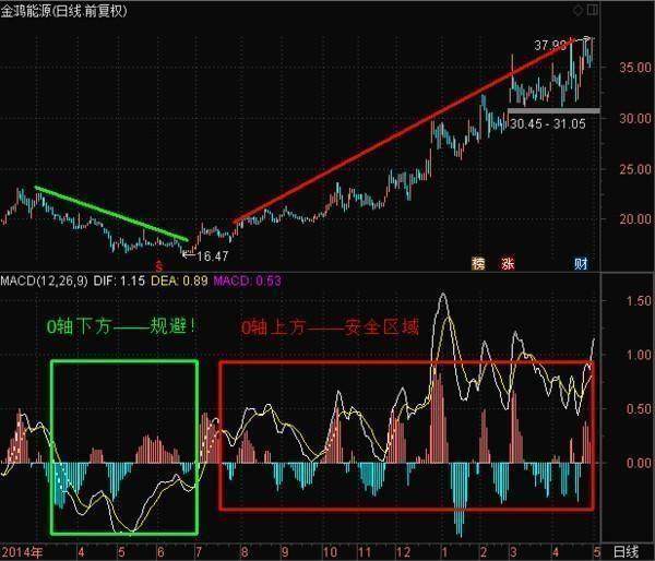 中国股市唯一不败黄金指标——MACD，庄家都只靠它赚钱