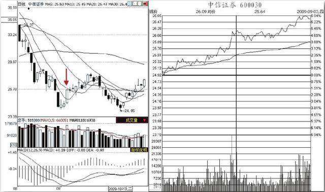 股市上众所周知的看盘技巧，却只有0.1%的人一直在用