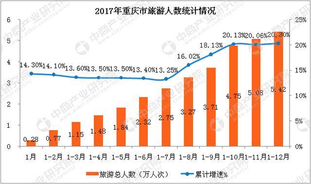 2017年重庆市旅游业数据分析：旅游收入同比增长25%