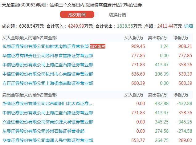 龙虎榜复盘：上证走到了股生的十字路口，章盟主顶风封板乐视网