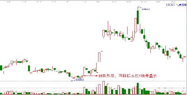 万一发现股票“单阳不破”形态，必是大牛股，牛逼哄哄赚翻天！