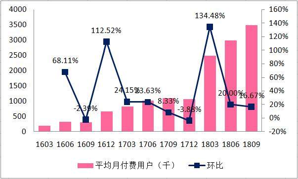 B站Q3：亏损不是问题，用户就是未来