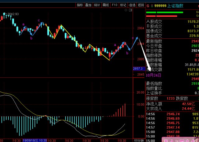 這種頂背離的形態大家需要記住10月11日預判