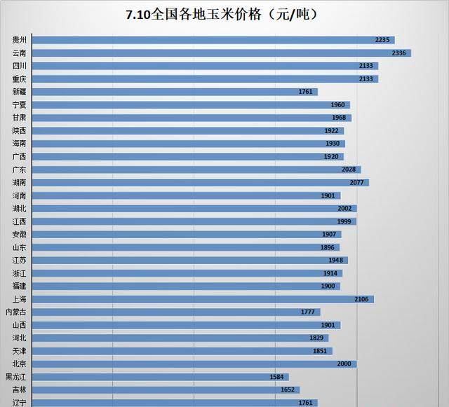 7月10 日最新玉米价格走势分析 短期行情震荡整理概率较大