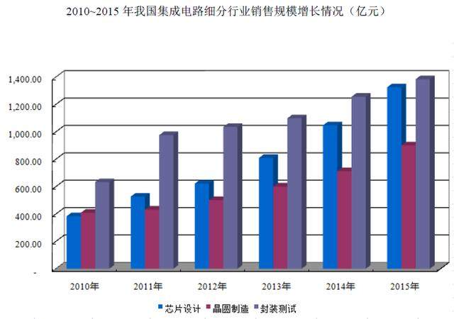 集成电路在美国gdp的占比_全球集成电路行业发展现状及市场规模趋势预测