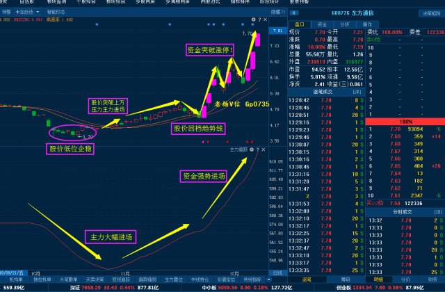 002017東信和平我們可以看到,這兩隻股票都是在10月底的時候股價開始