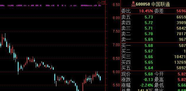 央企混改第一股倒了？中国联通跌破增发价 逾20万股民被割韭菜
