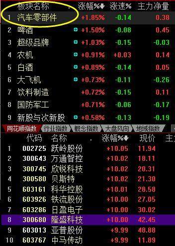汽车零部件成为新热点,龙头万通智控5天4板,附