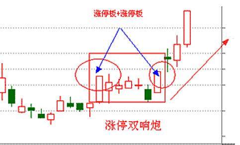 每日教你一招：投资火眼金睛，直盯涨停双响炮