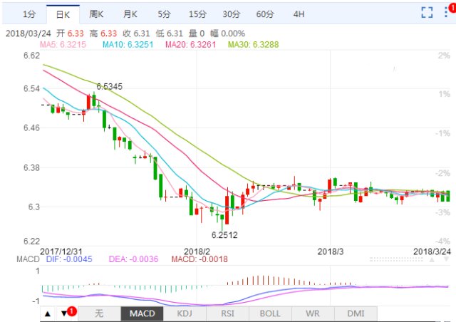 下週一美元兌人民幣匯率走勢預測3月26日人民幣對美元匯率多少