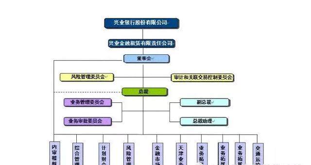 8大中国融资租赁公司组织结构设计方案及参考
