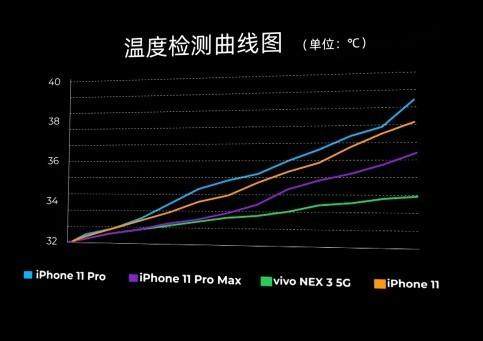 火里 逃生 4款手机温度极限挑战谁赢了 财富号 东方财富网