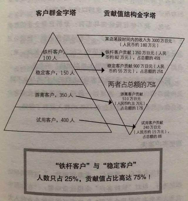 久則在書中,結合常年觀察的數據,給出了一個更為具體的四級金字塔模型