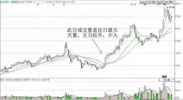 “成交量”才是股市最真实的指标，一文讲透成交量运用精华，胜读万本股书！