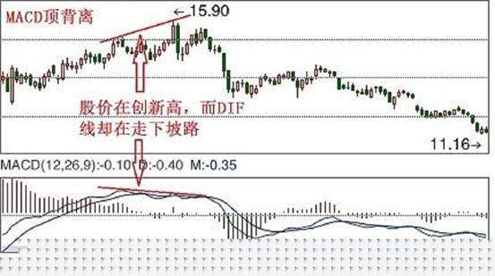 MACD技术基础知识讲解