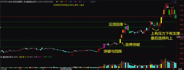 如何使用超级峰谷线指标捕捉股票主升浪的起爆点