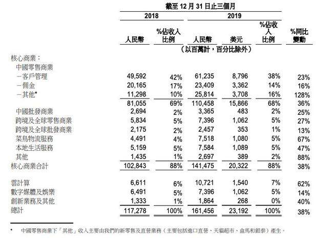 阿里营收净利双增长，高层预警下季度营收将受负面影响