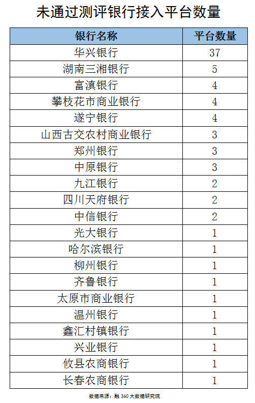 富滇银行,攀枝花市商业银行,遂宁银行,山西古交农村商业银行,郑州银行