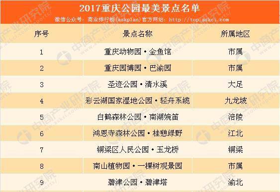 2017重庆最美公园景点名单出炉重庆金鱼馆巴渝园等景点上榜