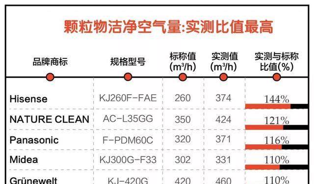 史上最全空气净化器“诚信”报告，39款主流产品看看谁最诚实？