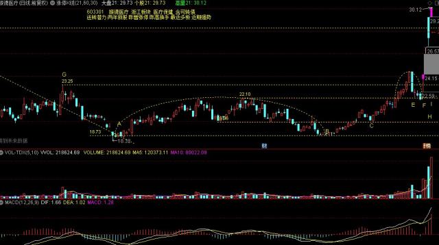 二,近图看结构1, 股价在ab形成筑底波后,在e处突破波峰线并回踩(c处