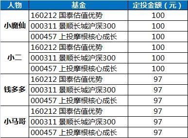 (就是不投钱,只做数字上的模拟定投)挑选的基金如下:混合型:481004
