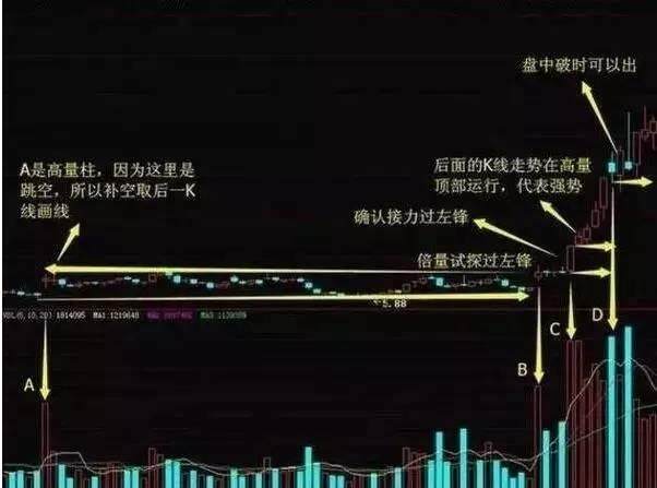 股市上众所周知的看盘技巧，却只有0.1%的人一直在用