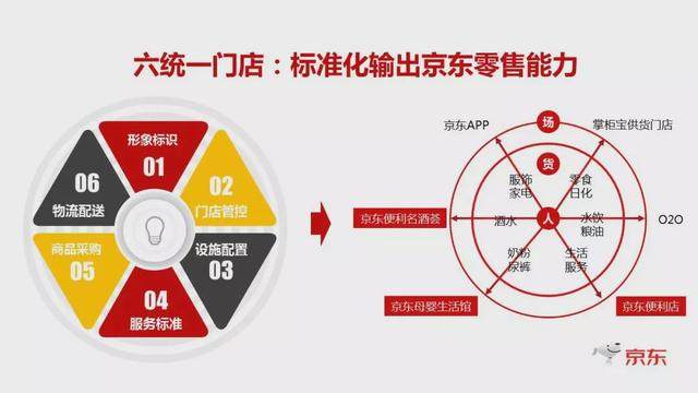 2020多場景佈局萬家六統一門店京東新通路加碼場景佈局