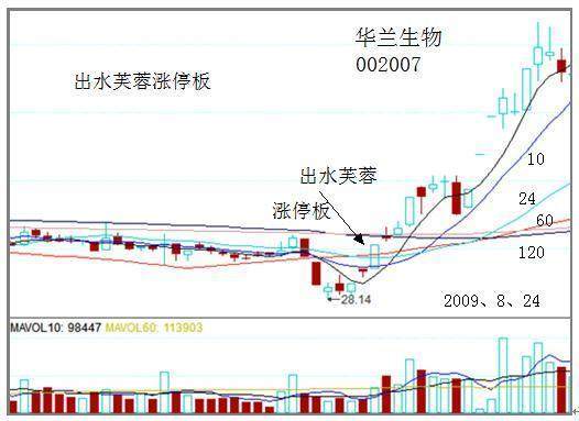 短线上涨信号：出水芙蓉形态图解，将涨到怀疑人生