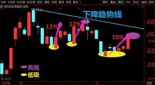 高抛低吸的六大技巧，成交量是牛市汇总最好的指标！